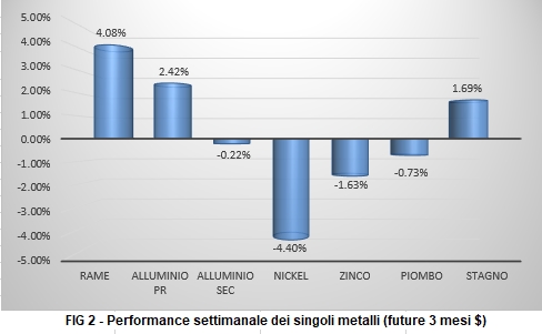 Andamento settimanale metalli non ferrosi - LME