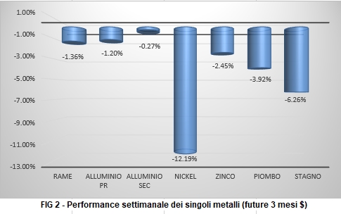 Andamento settimanale metalli non ferrosi - LME