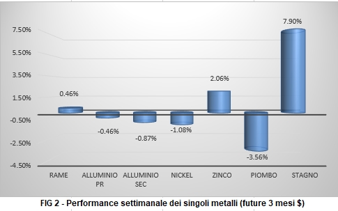 Andamento settimanale metalli non ferrosi - LME