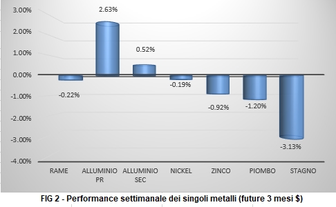Andamento settimanale metalli non ferrosi - LME