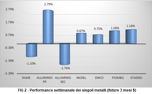 Andamento settimanale metalli non ferrosi - LME