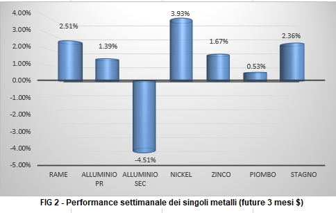 Andamento settimanale metalli non ferrosi - LME