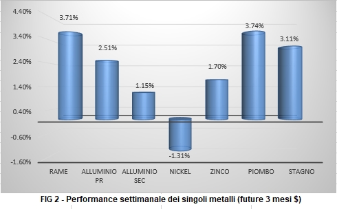 Andamento settimanale metalli non ferrosi - LME