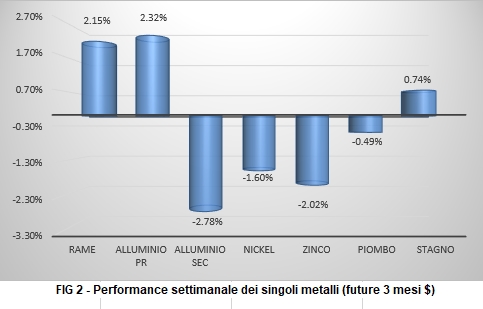 Andamento settimanale metalli non ferrosi - LME