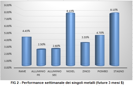 Andamento settimanale metalli non ferrosi - LME