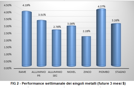Andamento settimanale metalli non ferrosi - LME