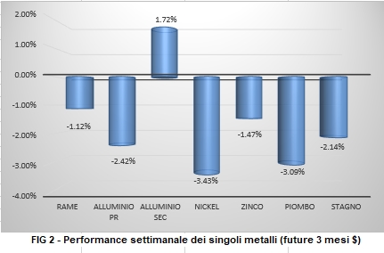 Andamento settimanale metalli non ferrosi - LME