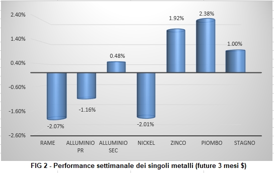Andamento settimanale metalli non ferrosi - LME