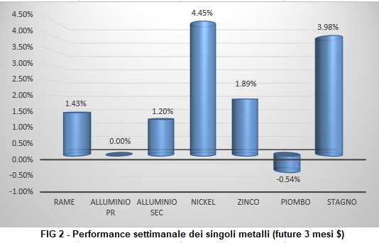 Andamento settimanale metalli non ferrosi - LME