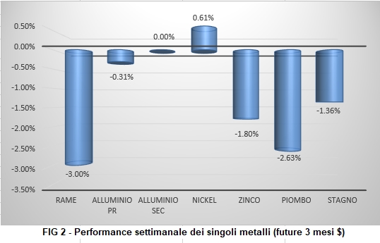 Andamento settimanale metalli non ferrosi - LME
