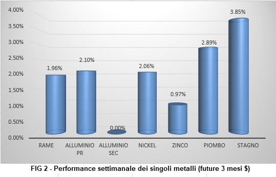Andamento settimanale metalli non ferrosi - LME