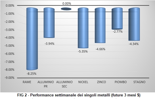 Andamento settimanale metalli non ferrosi - LME