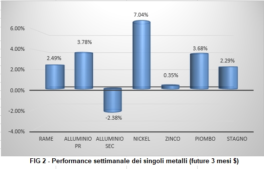 Andamento settimanale metalli non ferrosi - LME