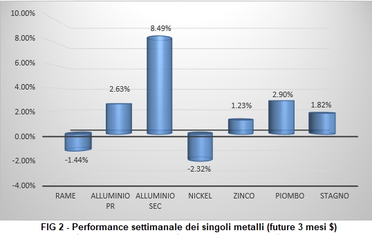 Andamento settimanale metalli non ferrosi - LME