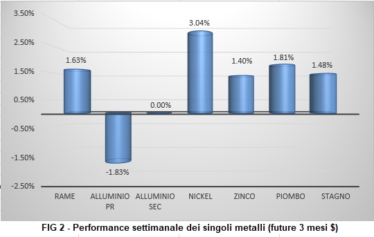 Andamento settimanale metalli non ferrosi - LME