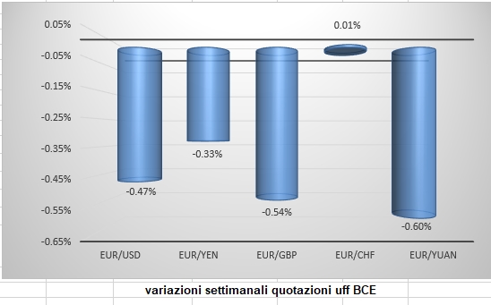 Andamento settimanale metalli non ferrosi - LME