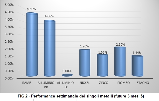 Andamento settimanale metalli non ferrosi - LME