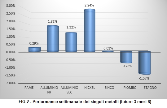 Andamento settimanale metalli non ferrosi - LME