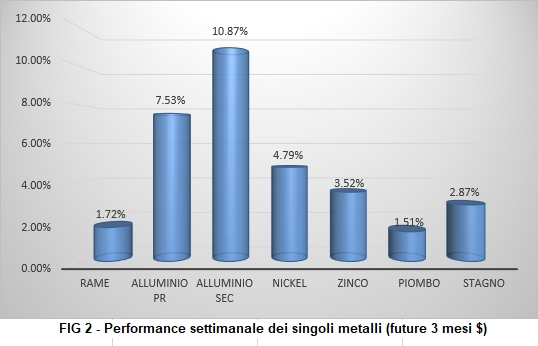 Andamento settimanale metalli non ferrosi - LME
