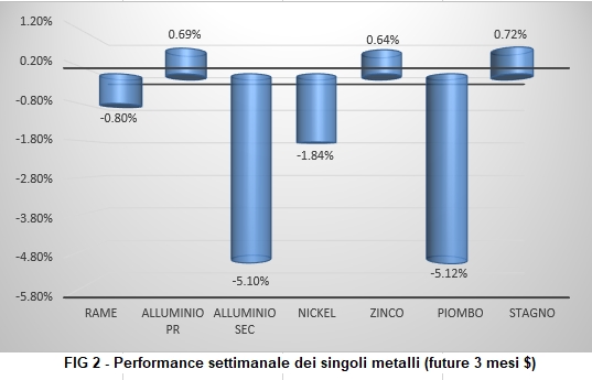 Andamento settimanale metalli non ferrosi - LME