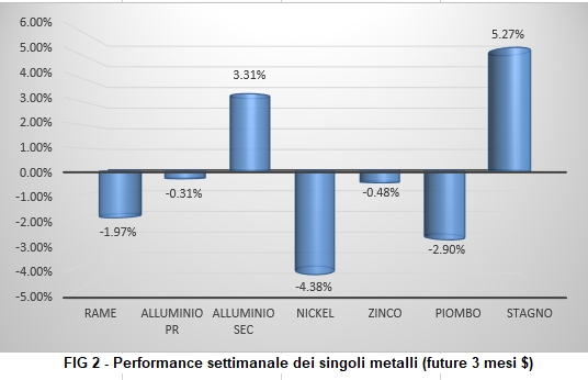 Andamento settimanale metalli non ferrosi - LME