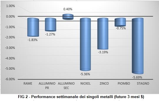 Andamento settimanale metalli non ferrosi - LME