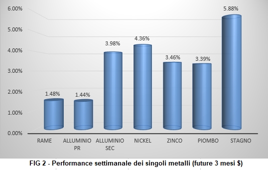 Andamento settimanale metalli non ferrosi - LME