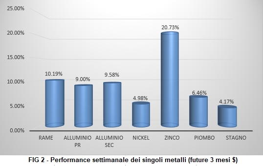 Andamento settimanale metalli non ferrosi - LME