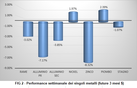 Andamento settimanale metalli non ferrosi - LME