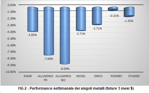 Andamento settimanale metalli non ferrosi - LME