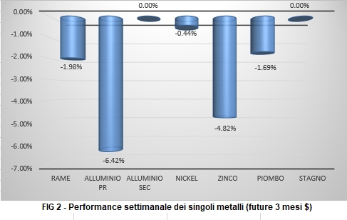 Andamento settimanale metalli non ferrosi - LME