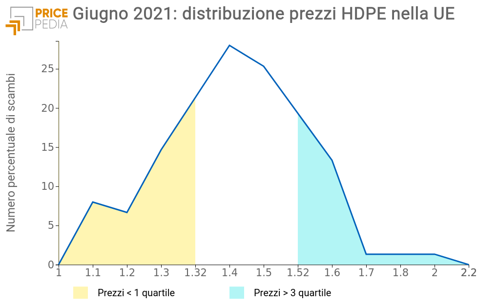 Distribuzione dei prezzi del polietilene HDPE
