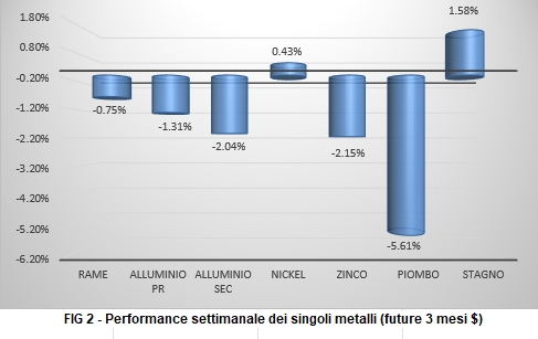 Andamento settimanale metalli non ferrosi - LME