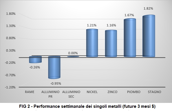 Andamento settimanale metalli non ferrosi - LME