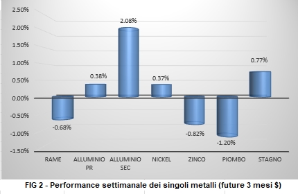 Andamento settimanale metalli non ferrosi - LME
