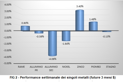Andamento settimanale metalli non ferrosi - LME