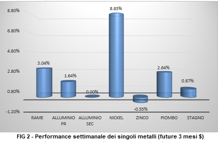 Andamento settimanale metalli non ferrosi - LME