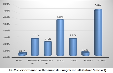 Andamento settimanale metalli non ferrosi - LME