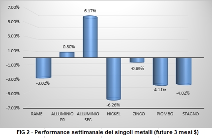 Andamento settimanale metalli non ferrosi - LME