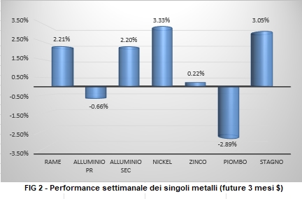 Andamento settimanale metalli non ferrosi - LME