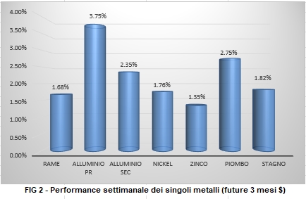 Andamento settimanale metalli non ferrosi - LME