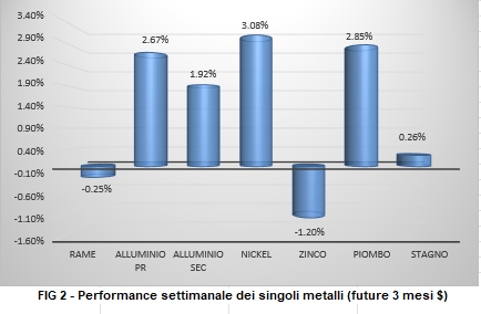 Andamento settimanale metalli non ferrosi - LME