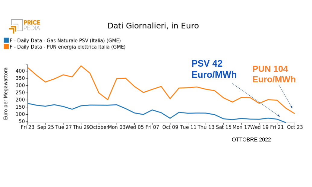 Prezzo PSV del gas e prezzo PUN dell'energia elettrica