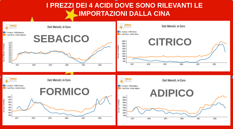I prezzi dei 4 acidi in cui sono rilevanti le importazioni dalla cina
