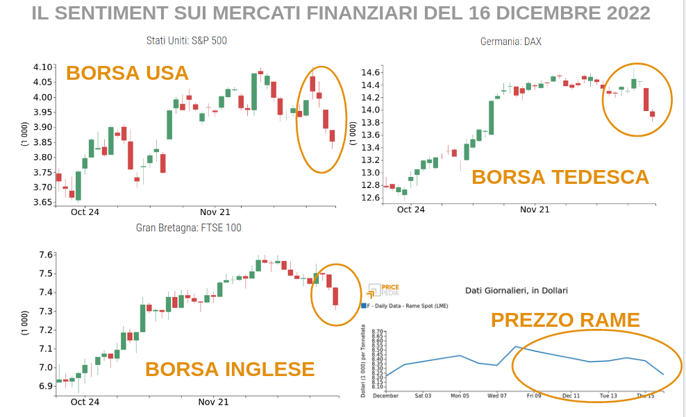 Il prezzo del rame registra i timori sul fronte cinese e le politiche restrittive Il prezzo del rame registra i timori sul fronte cinese e le politiche restrittive