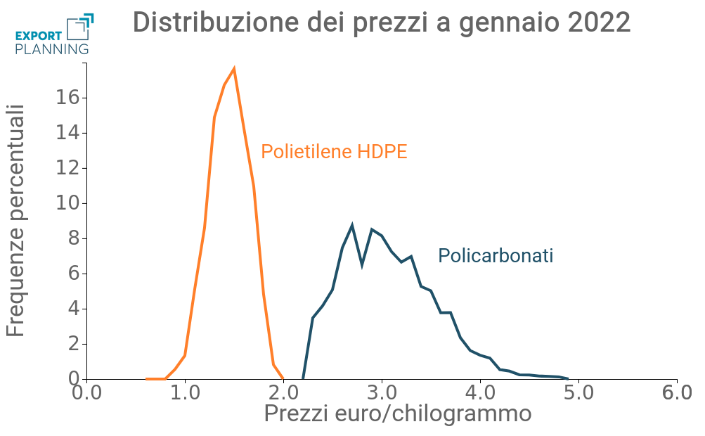 Distribuzione dei prezzi del polietilene HDPE e dei policarbonati