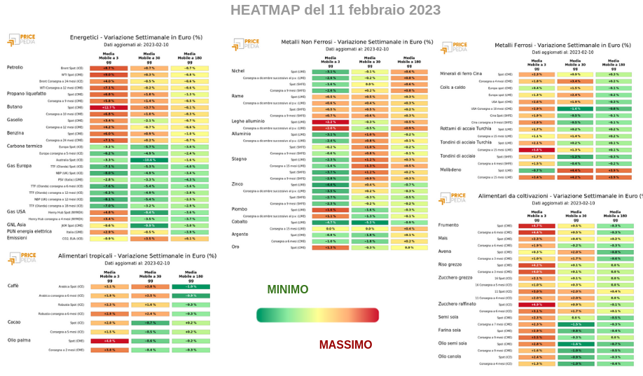 Heatmap dei prezzi finanziari delle materie prime