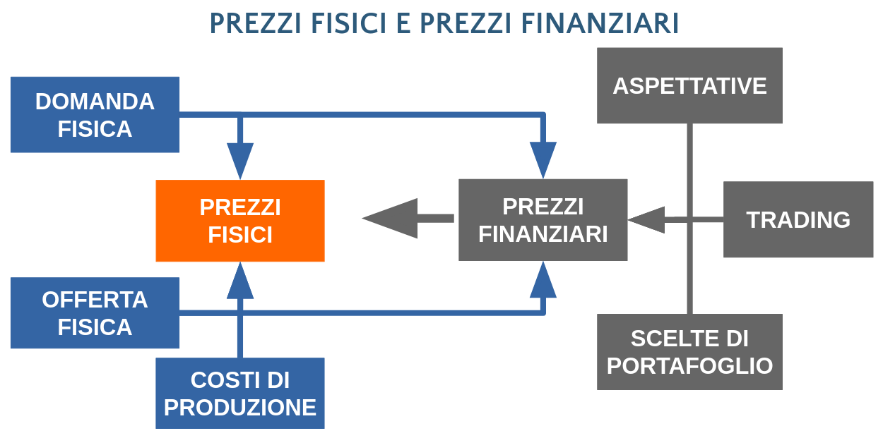 Diagramma determinanti prezzi fisici e prezzi finanziari