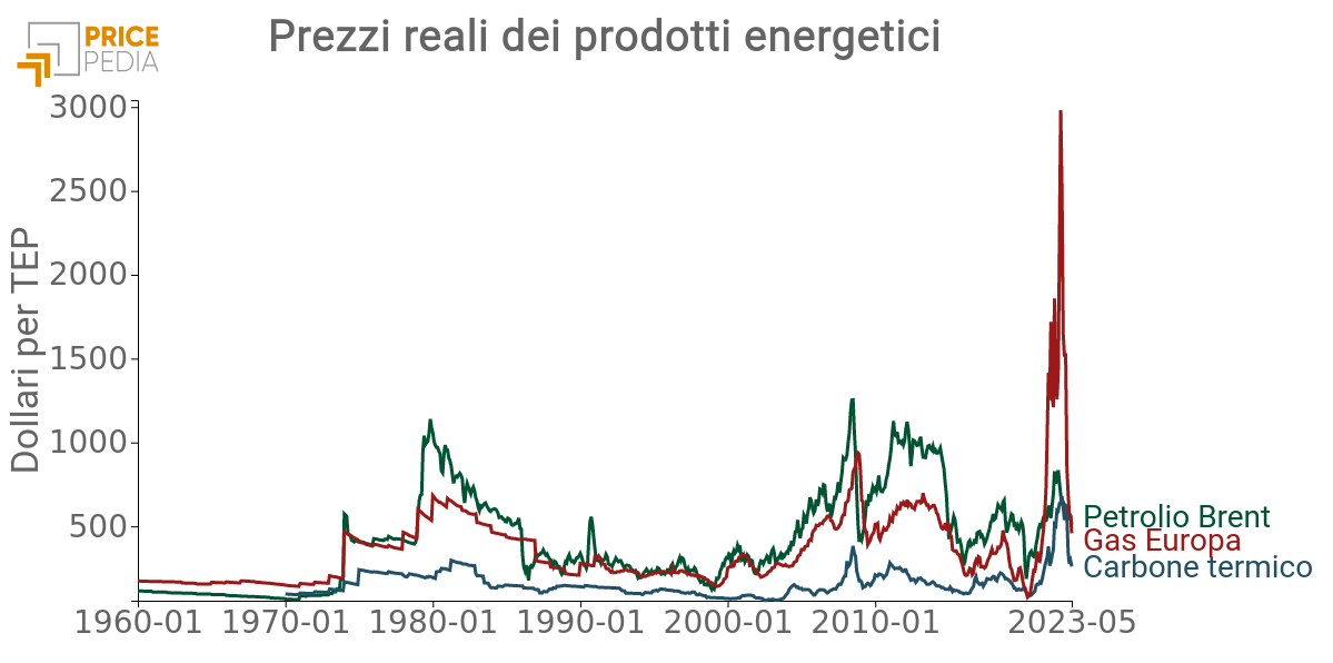 Prezzi reali dei prodotti energetici