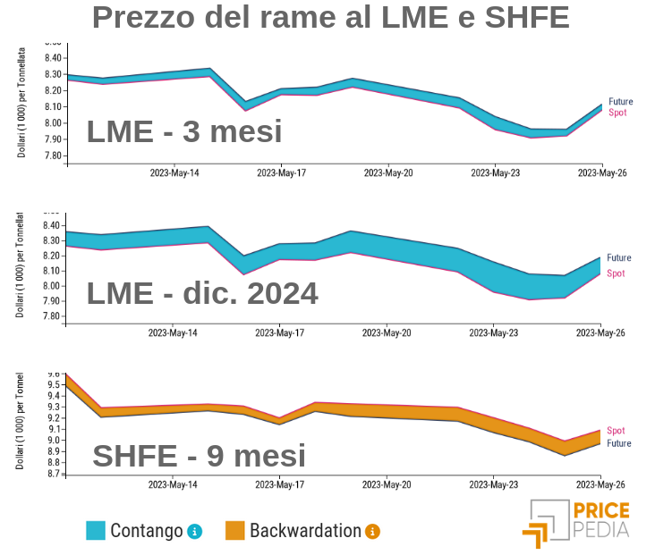 analisi prezzo rame